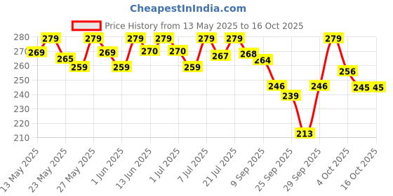 flipkart.com halonix LED PRIME INVERTER 9W B22 4 hrs Bulb Emergency Light halonix Price History Graph from 13 May 2025 to 15 Oct 2025