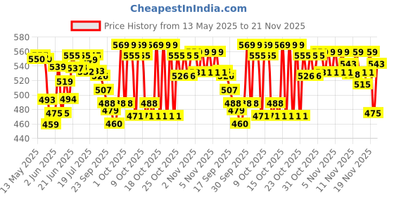 flipkart.com halonix LED PRIME INVERTER 9W B22 CW PK2 M 4 hrs Bulb Emergency Light halonix Price History Graph from 13 May 2025 to 21 Nov 2025