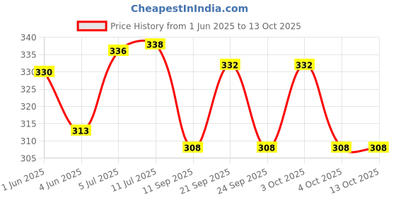 flipkart.com tryka LED Profile Light Under Cabinet and Counter Lighting (12 Inch, Warm White Yellow) pack of 1 Ceiling Light Ceiling Lamp tryka Price History Graph from 1 Jun 2025 to 12 Oct 2025
