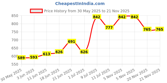 flipkart.com maxmart LED PROJECTOR LASER STAGE LIGHTING DJ DISCO CLUB Shower Laser Light (Ball Diameter: 9 cm) Shower Laser Light maxmart Price History Graph from 30 May 2025 to 21 Nov 2025