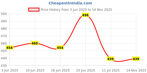 flipkart.com gtc Led Rattan Table Lamp USB Powered Bedside Light Creative Decorative Light Table Lamp gtc Price History Graph from 3 Jun 2025 to 13 Nov 2025