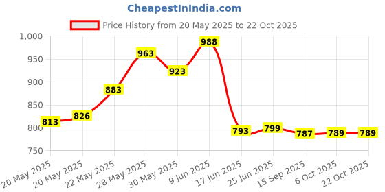 flipkart.com divye electronics solutions LED Reading Lamp with Magnifying Glass Study Lamp divye electronics solutions Price History Graph from 20 May 2025 to 22 Oct 2025