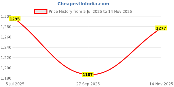 flipkart.com cce Led Rear Bumper Reflector Back Lamp Light Compatible With Thar 2020 2021 2022 Car Reflector Light cce Price History Graph from 5 Jul 2025 to 14 Nov 2025