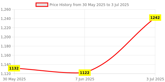 flipkart.com apsmotiv LED Rear Tail Lamp Set Suitable for Case IH Fiat Ford New Holland Tractors Car Dash Indicator Lamp apsmotiv Price History Graph from 30 May 2025 to 3 Jul 2025