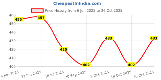flipkart.com ecosky LED Rechargeable camping Torch Light For emergency 5 hrs Torch Emergency Light ecosky Price History Graph from 6 Jun 2025 to 26 Oct 2025
