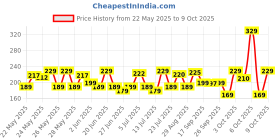 flipkart.com halonix Led rechargeable emergency led light 8.5W B22 Cool White bulb 4 hours Bulb Emergency Light halonix Price History Graph from 22 May 2025 to 7 Oct 2025