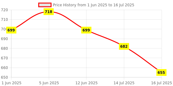 flipkart.com pick ur needs LED Rechargeable Foldable Study Table Lamp Touch Control With Lithium Battery Study Lamp pick ur needs Price History Graph from 1 Jun 2025 to 16 Jul 2025