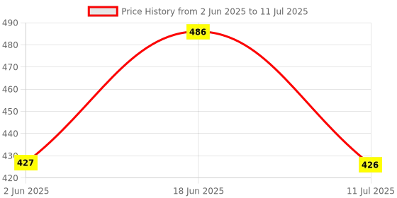flipkart.com akr Led rechargeable Foldable with triple fold Desk lamp (35 cm, WHITE) Study Lamp Study Lamp akr Price History Graph from 2 Jun 2025 to 11 Jul 2025
