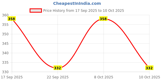 flipkart.com care 4 LED Rechargeable Headlamp Camping Light For emergency Best for Outdoor Torch care 4 Price History Graph from 17 Sep 2025 to 10 Oct 2025