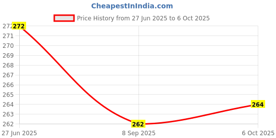 flipkart.com akr LED RECHARGEABLE LAMP Study Lamp (21, White) Table Lamp akr Price History Graph from 27 Jun 2025 to 6 Oct 2025