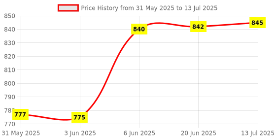 flipkart.com ecosky LED RECHARGEABLE SEARCHLIGHT 7320 WITH SIDE EMERGENCY LIGHT 12 hrs Torch Emergency Light ecosky Price History Graph from 31 May 2025 to 13 Jul 2025