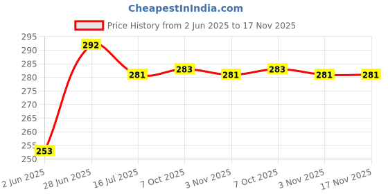 flipkart.com fitcharge LED Rechargeable Table Lamp Study Lamp fitcharge Price History Graph from 2 Jun 2025 to 17 Nov 2025