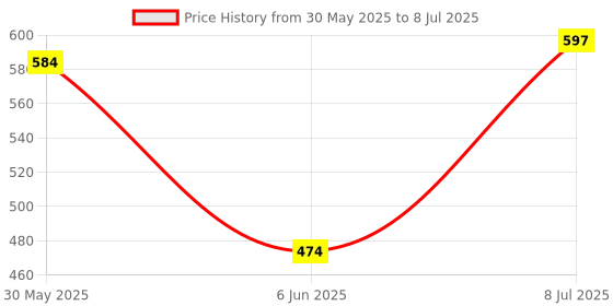 flipkart.com study table lamp LED Rechargeable Table Study Desk Touch Warm Night Light Dimming Reading Lamp Table Lamp study table lamp Price History Graph from 30 May 2025 to 8 Jul 2025