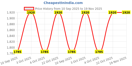 flipkart.com pinicode LED RECTANGULAR 24 * 18 Inch Wall MirrOR Bathroom Mirror pinicode Price History Graph from 10 Sep 2025 to 19 Nov 2025