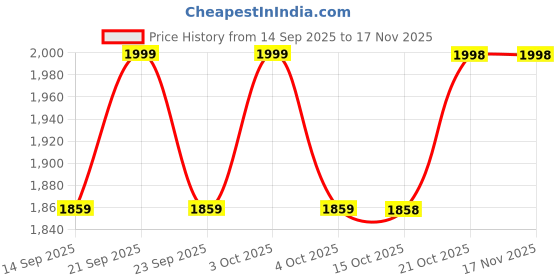 flipkart.com pinicode LED RECTANGULAR 24 * 18 Inch Wall MirrOR C10 Bathroom Mirror pinicode Price History Graph from 14 Sep 2025 to 16 Nov 2025