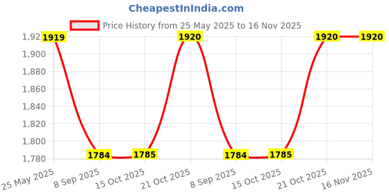 flipkart.com pinicode LED RECTANGULAR 24 * 18 Inch Wall MirrOR L4 Bathroom Mirror pinicode Price History Graph from 25 May 2025 to 16 Nov 2025