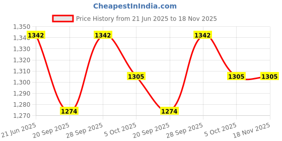 flipkart.com clive LED RGB Stage Light Single Disco Ball clive Price History Graph from 21 Jun 2025 to 17 Nov 2025