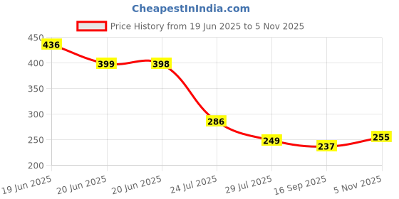 flipkart.com led rope light 300 LEDs 5 m Yellow Steady Strip Rice Lights led rope light Price History Graph from 19 Jun 2025 to 5 Nov 2025