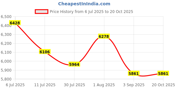 flipkart.com panasonic LED Rope Light 45Mtrs WW(3000K) 60 LED/pm (PSLM12TU3) Chain Nylon Light Hanging Chain Rod panasonic Price History Graph from 6 Jul 2025 to 19 Oct 2025