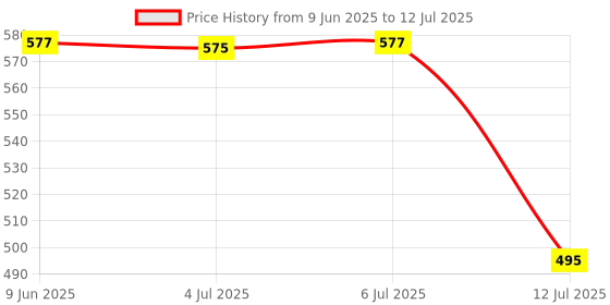 flipkart.com sevenspace LED Rose Light, Artificial Flower with Led String Lights, Enchanted Rose Lamp Night Lamp sevenspace Price History Graph from 9 Jun 2025 to 12 Jul 2025