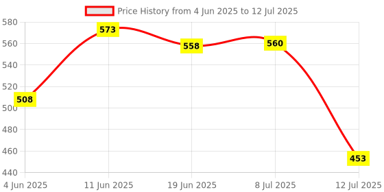 flipkart.com cartspace LED Rose Light, Artificial Rose Flower with Led String Lights, Rose Lamp Night Lamp cartspace Price History Graph from 4 Jun 2025 to 12 Jul 2025