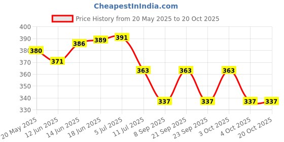 flipkart.com dherik tradworld LED Rose Light, Artificial Silk Rose Flower with Led String Lights Night Lamp dherik tradworld Price History Graph from 20 May 2025 to 20 Oct 2025