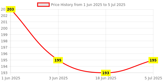 flipkart.com glowing night LED Rotating Bulb Light Lamp for Party|Home |Diwali Decoration etc Single Disco Ball glowing night Price History Graph from 1 Jun 2025 to 5 Jul 2025