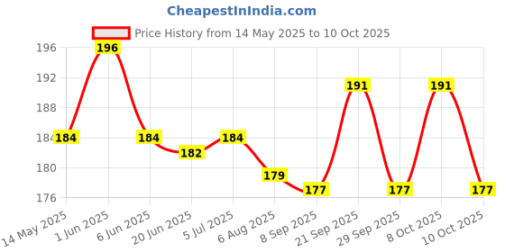 flipkart.com glowing night LED Rotating Light Bulb Multicolor Party Light Bulbs Party Crystal Ball Single Disco Ball glowing night Price History Graph from 14 May 2025 to 10 Oct 2025