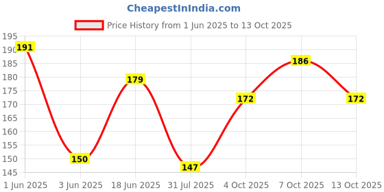 flipkart.com glowing night LED Rotating Light Lighting RGB Disco Party Crystal Ball Lights Effects Single Disco Ball glowing night Price History Graph from 1 Jun 2025 to 13 Oct 2025