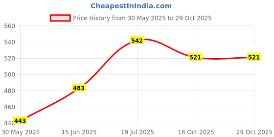 flipkart.com big star industries LED (S) 50 WATT Flood Light Outdoor Lamp big star industries Price History Graph from 30 May 2025 to 29 Oct 2025