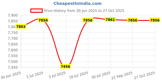 flipkart.com al-quraish electronics and technology Led Scrolling Medical plus sign both side with wifi LED Display al-quraish electronics and technology Price History Graph from 30 Jun 2025 to 26 Oct 2025