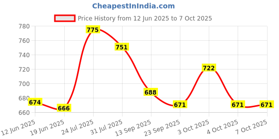 flipkart.com care 4 LED search light Outdoor rechargeable 7045B torch light Torch care 4 Price History Graph from 12 Jun 2025 to 6 Oct 2025