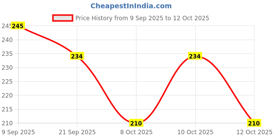 flipkart.com juki LED Sewing Machine Light with Flexible Gooseneck, Magnetic Base, Power Switch Sewing Kit juki Price History Graph from 9 Sep 2025 to 12 Oct 2025