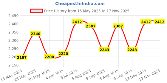 flipkart.com apsmotiv Led Side Light Set 12V Suitable for Sonalika Mahabali and Sikander Tractors Car Dash Indicator Lamp apsmotiv Price History Graph from 15 May 2025 to 17 Nov 2025