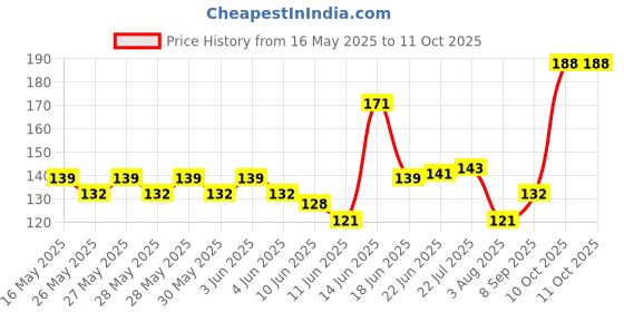 flipkart.com travell LED Small key chain Bright Flashlight,Rechargeable COB 3Type Light Mode 500 MAH. LED Front Light travell Price History Graph from 16 May 2025 to 11 Oct 2025