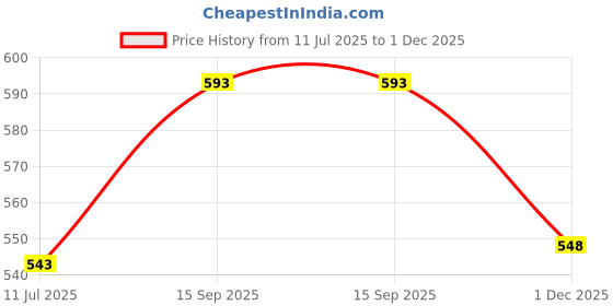 flipkart.com mi star led smart choice 05 1000 W Dry Iron mi star Price History Graph from 11 Jul 2025 to 1 Dec 2025
