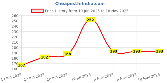 flipkart.com juki LED SMT-7 (Sewing Machine Led) Sewing Machine Light with Magnet Sewing Kit juki Price History Graph from 19 Jun 2025 to 18 Nov 2025