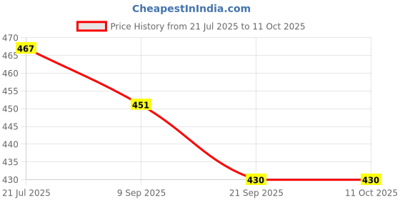flipkart.com firstlike LED Solar & Electric Rechargeable Emergency & Solar Light 6 hrs Lantern Emergency Light firstlike Price History Graph from 21 Jul 2025 to 11 Oct 2025