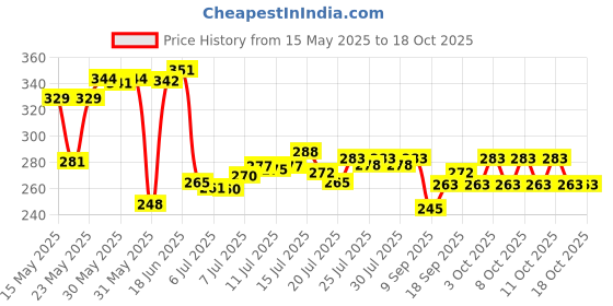 flipkart.com berrin Led Solar Emergency Light Bulb Travel Camping Lantern Gold Plastic Table Lantern berrin Price History Graph from 15 May 2025 to 17 Oct 2025