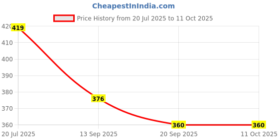 flipkart.com vr bright lite Led Solar Emergency Light Bulb Travel Camping Lantern-T Gold Plastic Table Lantern vr bright lite Price History Graph from 20 Jul 2025 to 10 Oct 2025