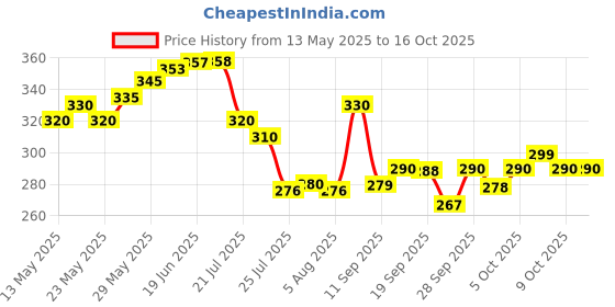 flipkart.com alonzo Led Solar Emergency Light Lantern Torch , Usb Mobile Charger, 3 Power Source Solar, Lithium Battery Black Plastic Table Lantern alonzo Price History Graph from 13 May 2025 to 16 Oct 2025