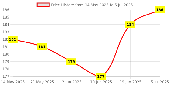 flipkart.com berrin LED Solar Emergency Light Lantern, USB Mobile Charging 2 Power Source Solar, Lithium Battery Multicolor Metal Table Lantern berrin Price History Graph from 14 May 2025 to 5 Jul 2025