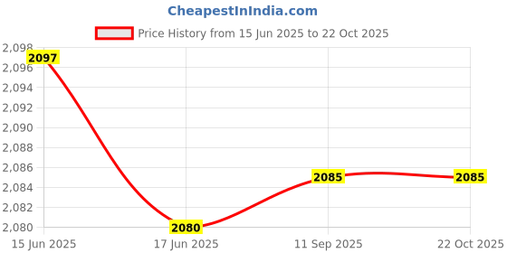 flipkart.com smuf LED Solar Inverter Kit + 3 Bulb + Solar Plate + Mobile Charging Cable 8 hrs Flood Lamp Emergency Light smuf Price History Graph from 15 Jun 2025 to 22 Oct 2025