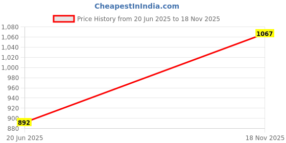 flipkart.com jayaansh traders Led Space Tent House For Kids Extremely light Weight & Jumbo Size… jayaansh traders Price History Graph from 20 Jun 2025 to 18 Nov 2025