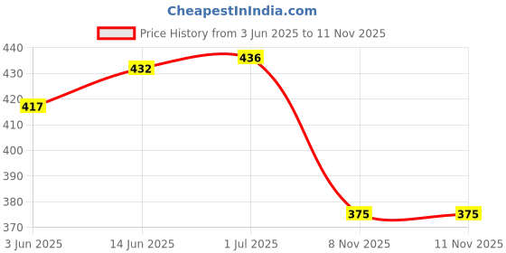 flipkart.com hbx LED Spike Light, Spot Light, Focus Light for Home Garden, (5 Watt), Optical COB LED, Cool White Light, Elegant Fiber Body, IP65 Waterproof for Indoor/Outdoor Use (SINGLE) Post Light Outdoor Lamp hbx Price History Graph from 3 Jun 2025 to 11 Nov 2025