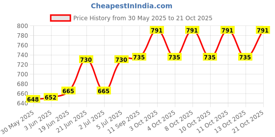flipkart.com ravso LED Stage Light RGB Laser Scanner DJ Disco Light Single Disco Ball ravso Price History Graph from 30 May 2025 to 21 Oct 2025