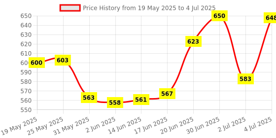 flipkart.com idoleshop LED Stand 360 Degree Flexible Rechargeable Advanced Pen and Mobile Holder Modern Touch Switch Desk Lamp for Decor Study Lamp idoleshop Price History Graph from 19 May 2025 to 4 Jul 2025