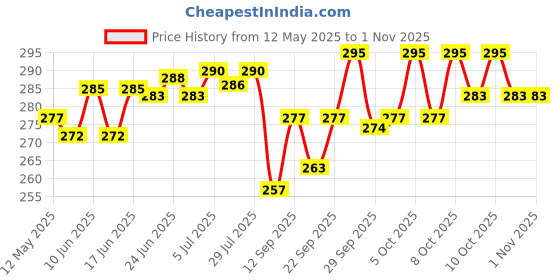 flipkart.com toxen led star master lamp for kids Disco Ball Set toxen Price History Graph from 12 May 2025 to 30 Oct 2025