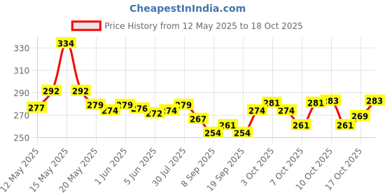 flipkart.com dherya led star master lamp for kids Single Disco Ball dherya Price History Graph from 12 May 2025 to 18 Oct 2025