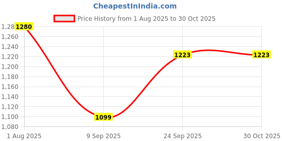 flipkart.com crompton LED Street Light Optistar Flood Light Outdoor Lamp crompton Price History Graph from 1 Aug 2025 to 29 Oct 2025